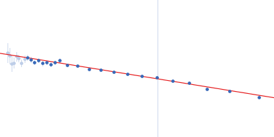 Human insulin Guinier plot