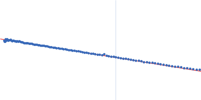 Human Albumin (Recombumin(R) Elite, Albumedix Ltd.) Insulin degludec(Tresiba(R), Novo Nordisk A/S) Guinier plot