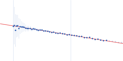 Interleukin-1 receptor accessory protein ectodomain with RI linker Guinier plot