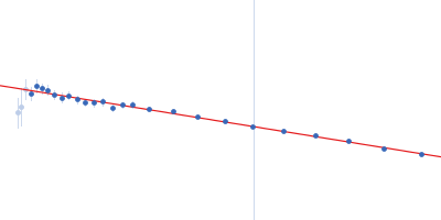 Ovalbumin Guinier plot