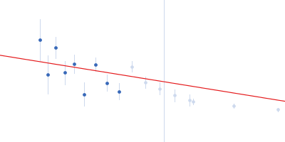 Lysine-specific demethylase 5B Guinier plot