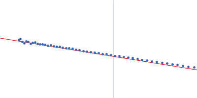 Interleukin-18 receptor accessory protein ectodomain with Rα linker Guinier plot