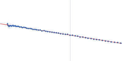 Interleukin-1 receptor accessory protein ectodomains with ST2 linker Guinier plot