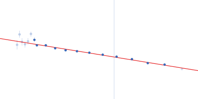 Ferritin light chain Guinier plot