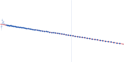 ATP-citrate synthase Guinier plot