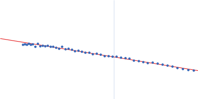 Interleukin-1 receptor type 1 Guinier plot