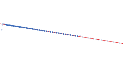 ATP-citrate lyase Guinier plot