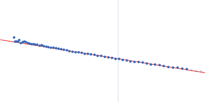 Interleukin-1 receptor type 2 Guinier plot