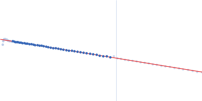 ATP-citrate lyase Guinier plot