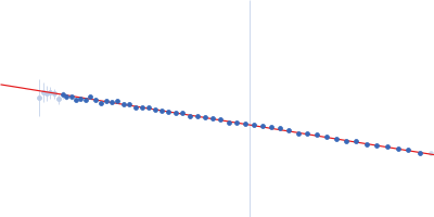 Interleukin-1 receptor accessory protein ectodomains with RII linker Guinier plot