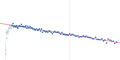 Thioredoxin 1 Guinier plot