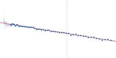 Calredoxin, Redox protein from Chlamydomonas reinhardtii Guinier plot