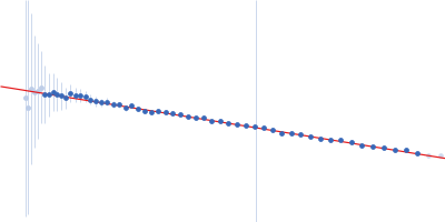 DNA primase Guinier plot