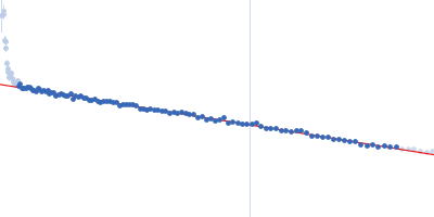 Tryparedoxin I109A Guinier plot