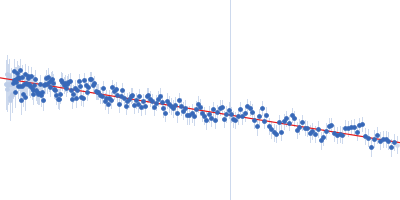 Poly-L-Glutamic Acid Guinier plot