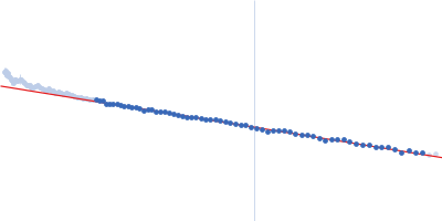 TraI_2_C domain of TraI Guinier plot