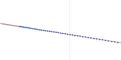 Adenylosuccinate Lyase Guinier plot