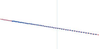 Adenylosuccinate Lyase Guinier plot