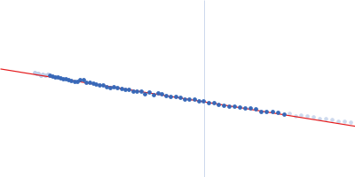 Zinc finger MYND domain-containing protein 11 Guinier plot