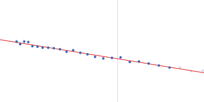 Neutophil cytosol factor 1 Guinier plot