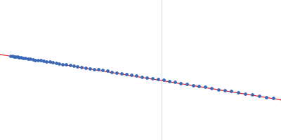 Adenylosuccinate Lyase Guinier plot