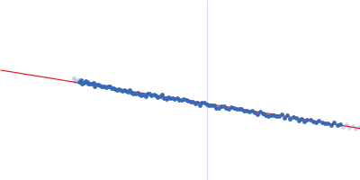 Surface presentation of antigens protein SpaO(SPOA1,2) C-terminus Guinier plot