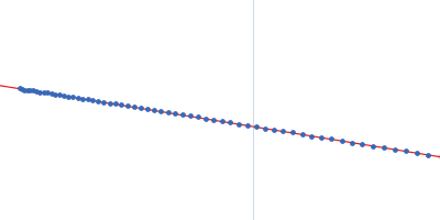 Adenylosuccinate Lyase Guinier plot