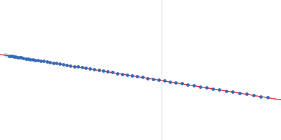 Adenylosuccinate lyase Guinier plot