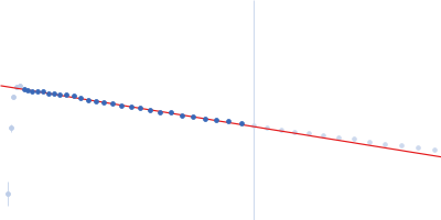 human Guanylate-binding protein 1 Guinier plot