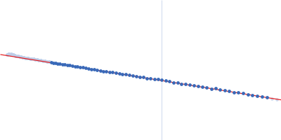 Glucosamine kinase Guinier plot