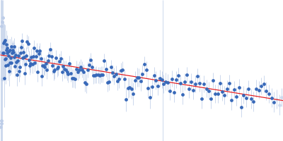 Inner nuclear membrane protein HEH2 Guinier plot