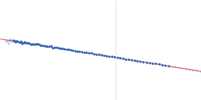 Glucosamine kinase Guinier plot