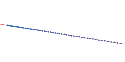 Adenylosuccinate lyase Guinier plot