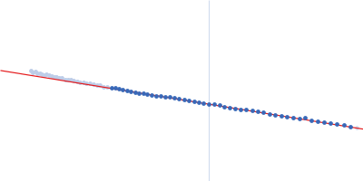 Glucosamine kinase Guinier plot