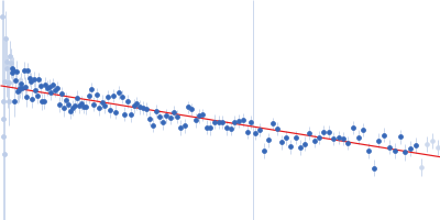 Importin subunit alpha-1 Guinier plot