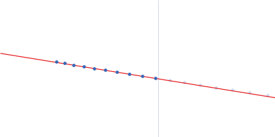 Suppressor of Copper Sensitivity C protein Guinier plot