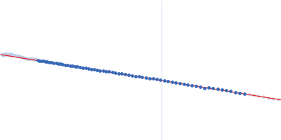 Glucosamine kinase Guinier plot