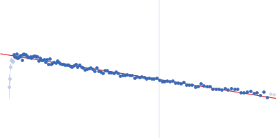 Importin subunit alpha-1 Guinier plot