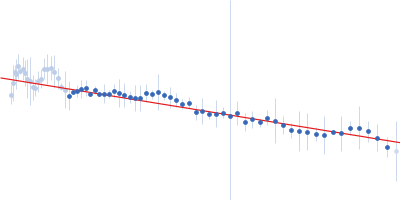 DNA ligase A Guinier plot