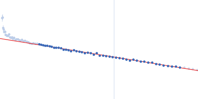 Membrane scaffold protein 1D1 (deuterated, 75%) 1-palmitoyl-2-palmitoleoyl-sn-glycero-3-phosphocholine (deuteration: 78% head, 92% acyl) Calcium-transporting ATPase 8, plasma membrane-type Guinier plot