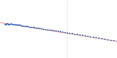 Insulin detemir Guinier plot