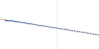 Insulin detemir (Levemir(R), Novo Nordisk A/S) Human Albumin (Recombumin(R) Alpha, Albumedix Ltd.) Guinier plot