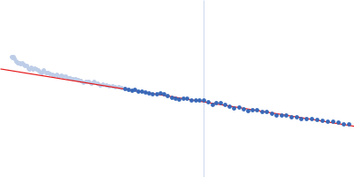 Major prion protein Guinier plot