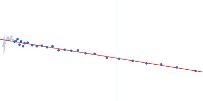 Ribonuclease pancreatic Guinier plot