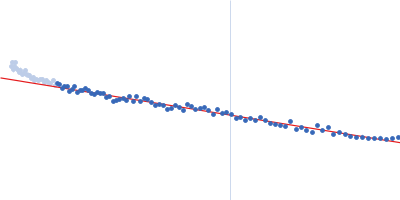 Major prion protein Guinier plot