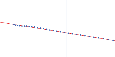 Human Albumin (Recombumin(R) Alpha, Albumedix Ltd.) Insulin detemir (Levemir(R), Novo Nordisk A/S) Guinier plot