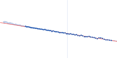 Major prion protein Guinier plot