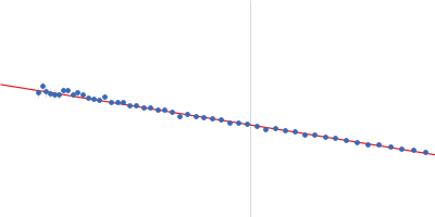 Interleukin-18 receptor accessory protein Guinier plot