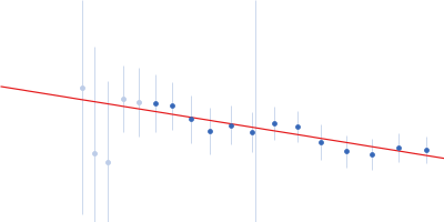 Cell wall synthesis protein Wag31 Guinier plot