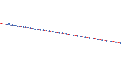 Human dystrophin central domain R16-24 del45-55 fragment Guinier plot